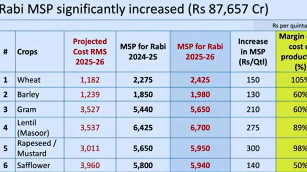 Untitled design 2024 10 18T140646.834 MSP Hike For Rabi crops