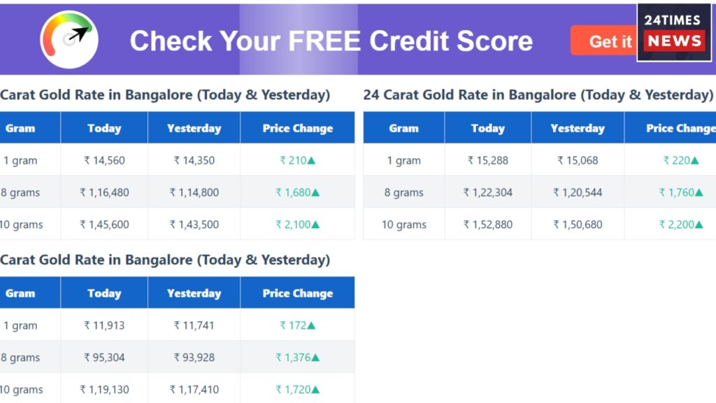 Gold Price Update 1